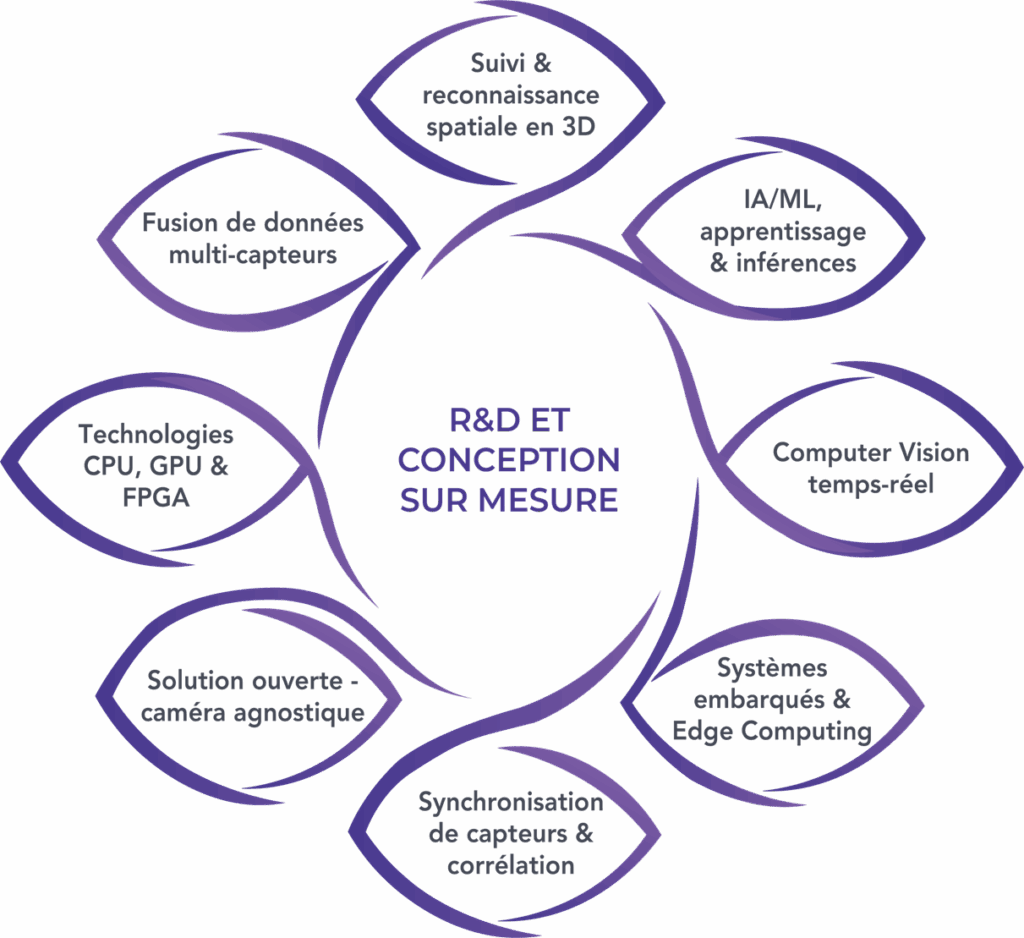R&D et conception sur mesure dans la vision